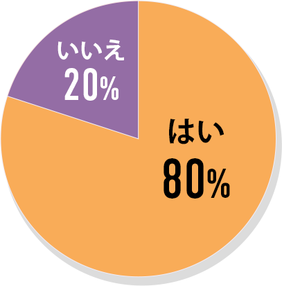 はい80% いいえ20%