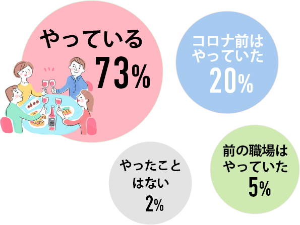 やっている73% コロナ前はやっていた20% 前の職場はやっていた5% やったことはない2%