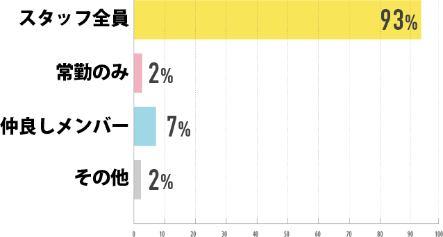 スタッフ全員93% 常勤のみ2% 仲良しメンバー7% その他2%