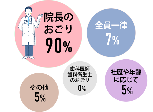 院長のおごり90% 全員一律7% 社歴や年齢に応じて5% 歯科医師歯科衛生士のおごり0% その他5%