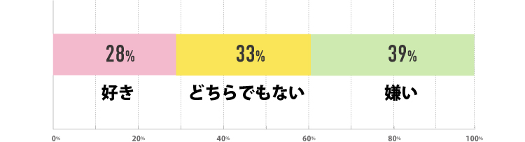 好き28% どちらでもない33% 嫌い39%