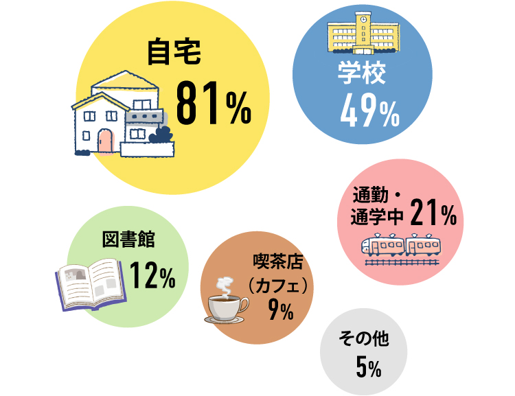 自宅81% 学校49% 通勤・通学中21% 図書館12% 喫茶店（カフェ）9% その他5%