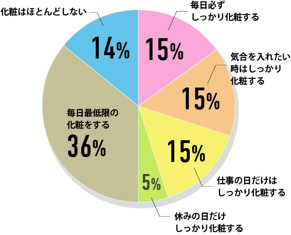毎日最低限の化粧をする36% 毎日必ずしっかり化粧する15% 気合を入れたい時はしっかり化粧する15% 仕事の日だけはしっかり化粧する15% 化粧はほとんどしない14% 休みの日だけしっかり化粧する5%