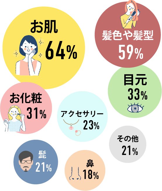 お肌64% 髪色や髪型59% 目元33% お化粧31% アクセサリー23% 髭21% 鼻18% その他21%
