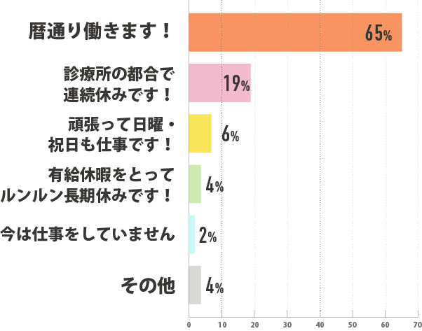 暦通り働きます！65% 診療所の都合で連続休みです！19％ 頑張って日曜・祝日も仕事です！6% 有給休暇をとってルンルン長期休みです！4% 今は仕事をしていません2% その他2%