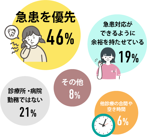 急患を優先46% 急患対応ができるように余裕を持たせている19% 診療所・病院勤務ではない21% 他診療の合間や空き時間6% その他8%