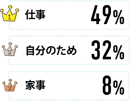 仕事49% 自分のため32% 家事8%