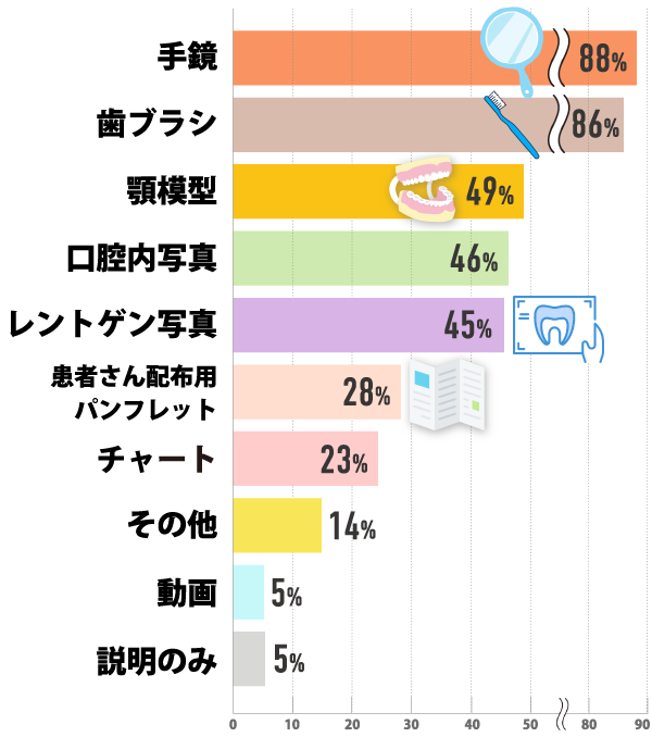 手鏡88% 歯ブラシ86% 顎模型49% 口腔内写真46% レントゲン写真45% 患者さん配布用パンフレット28% チャート23% その他14% 動画5% 説明のみ5%