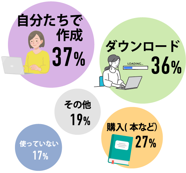 自分たちで作成37% ダウンロード36% 購入(本など)27% その他19% 使っていない17%