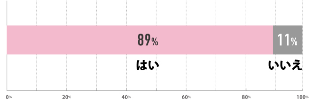 はい89% いいえ11%