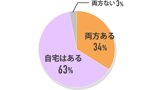 両方ある34% 自宅はある63% 両方ない3%