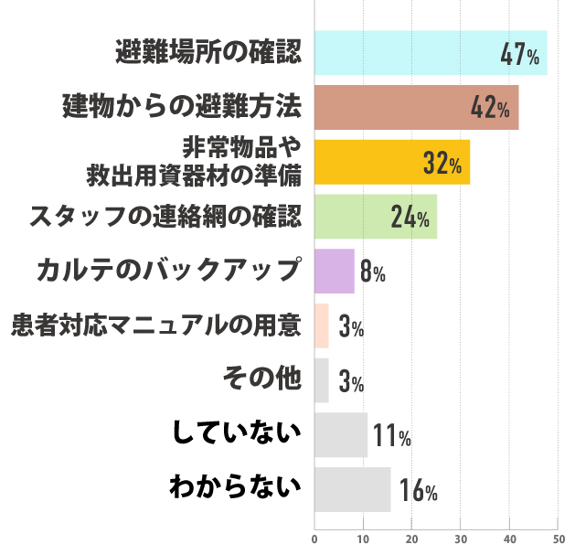 避難場所の確認47% 建物からの避難方法42% 非常物品や救出用資器材の準備32% スタッフの連絡網の確認24% カルテのバックアップ8% 患者対応マニュアルの用意3% その他3% していない11% わからない16%