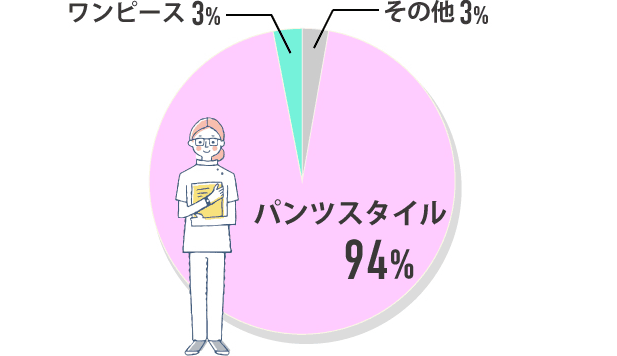 パンツスタイル94% ワンピース3% その他3%