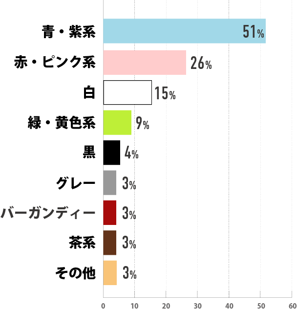 青・紫系51% 赤・ピンク系26% 白15% 緑・黄色系9% 黒4% グレー3%バーガンディー3% 茶系3% その他3%