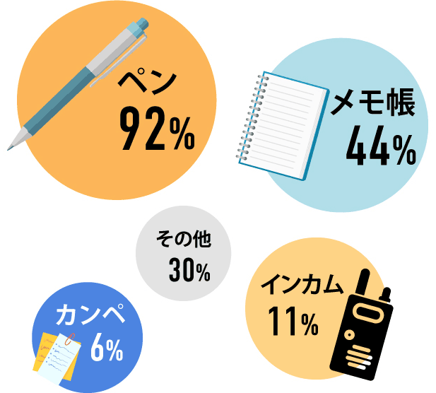 メモ帳44% ペン92% インカム11% カンペ6% その他30%