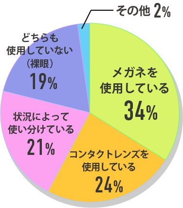 メガネを使用している34% コンタクトレンズを使用している24% 状況によって使い分けている21% どちらも使用していない（裸眼）19% その他2%