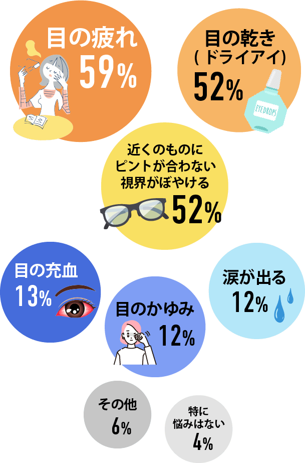 目の疲れ59% 目の乾き(ドライアイ)52% 近くのものにピントが合わない視界がぼやける52% 目の充血13% 目のかゆみ12% 涙が出る12% その他6% 特に悩みはない4%