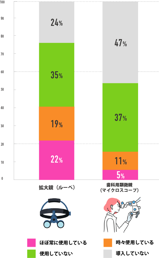 拡大鏡（ルーペ） 歯科用顕微鏡（マイクロスコープ）