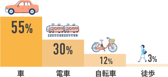 車:55% 電車:30% 自転車:12% 徒歩:3%