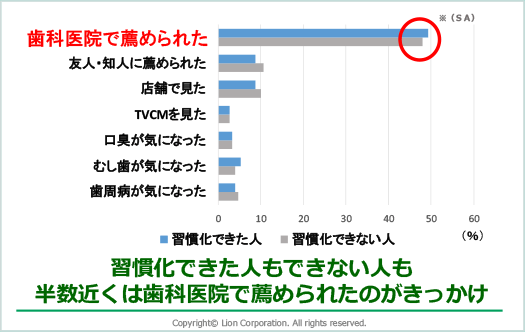 デンタルフロス使用のきっかけ