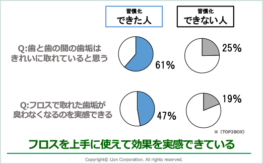 デンタルフロスの効果実感