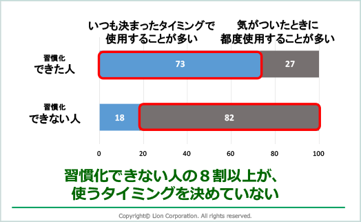 ２つの工夫ともキーワードはタイミング