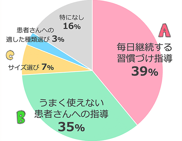 歯間清掃用具指導でのお悩み
