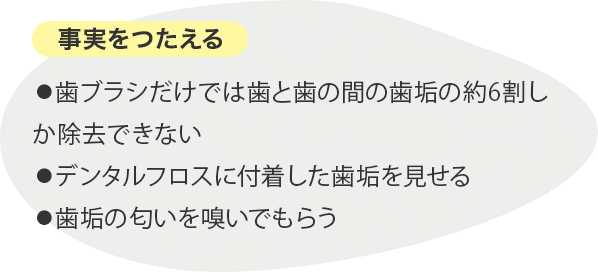 事実をつたえる ⚫︎歯ブラシだけでは歯と歯の間の歯垢の約6割しか除去できない⚫︎デンタルフロスに付着した歯垢を見せる⚫︎歯垢の匂いを嗅いでもらう