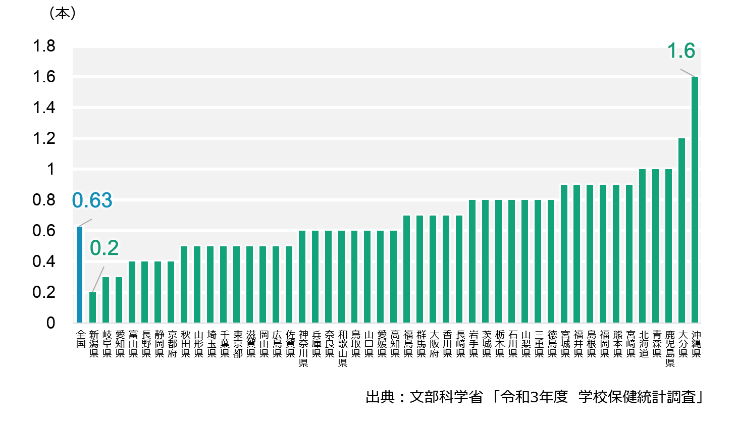 虫歯 の 本数 平均