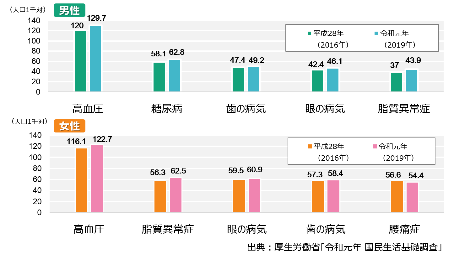 通院者率の上位5傷病の年次比較 性別 複数回答 統計資料 ライオン歯科衛生研究所