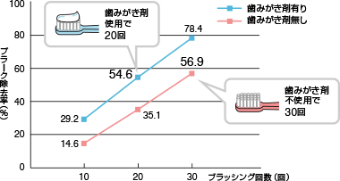 歯みがき剤使用の有無による歯垢除去の違い (財)ライオン歯科衛生研究所 日本小児歯科学会報告(1985)